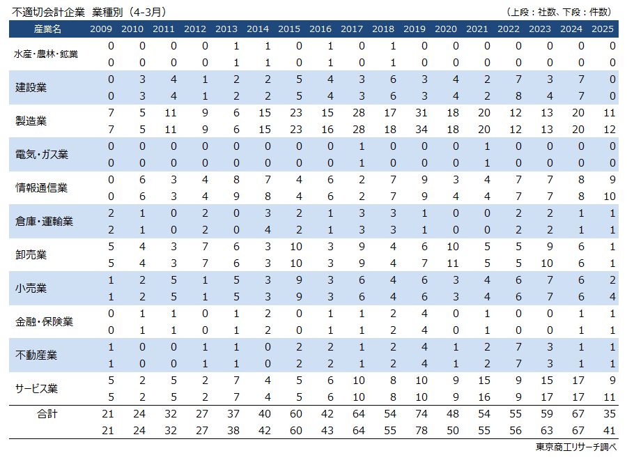 不適切会計　業種別（4-3月）
