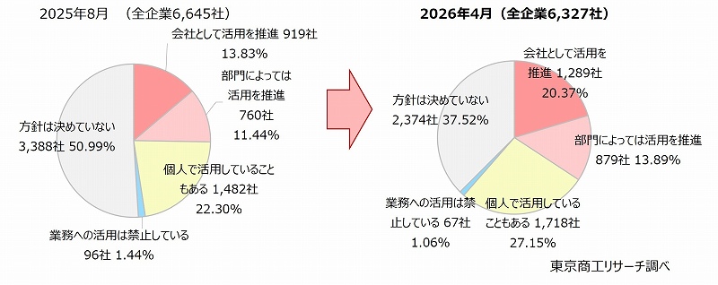 Q1.貴社では、生成AIツールの業務活用を推進していますか？