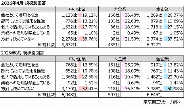 規模別　大企業で活用の進展が目立つ