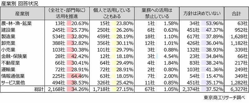 産業別　組織的AI活用率は情報通信業の64.4％がトップ