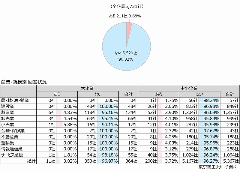 Q2.貴社では今後5年以内にホワイトカラー（事務や企画など）の従業員に対する早期退職を募集する可能性はありますか？