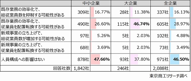 Q3.今後5年を考えた際、生成AIツールの活用は貴社の人員構成にどのような影響を与えますか？可能性が最も高いものをお選びください。