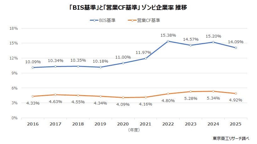  「BIS基準」と「営業CF基準」ゾンビ企業率推移