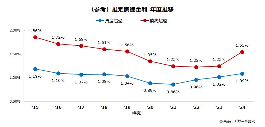 （参考）推定調達金利　年度推移