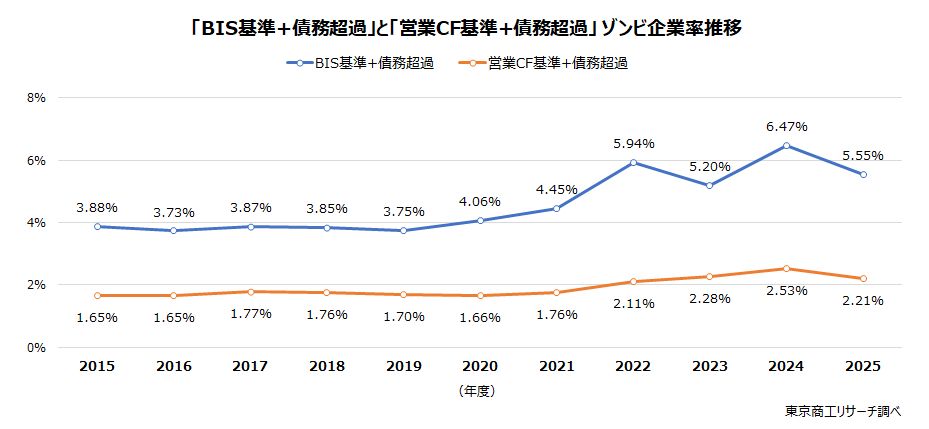 「BIS基準+債務超過」と「営業CF基準+債務超過」ゾンビ企業率推移