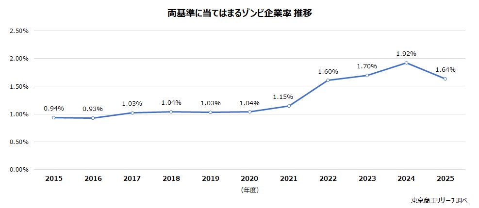 両基準に当てはまるゾンビ企業率推移