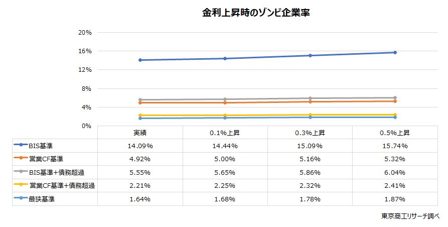 金利上昇時のゾンビ企業率