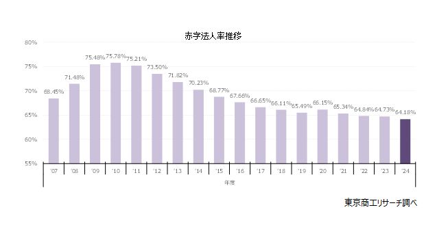 赤字法人率推移