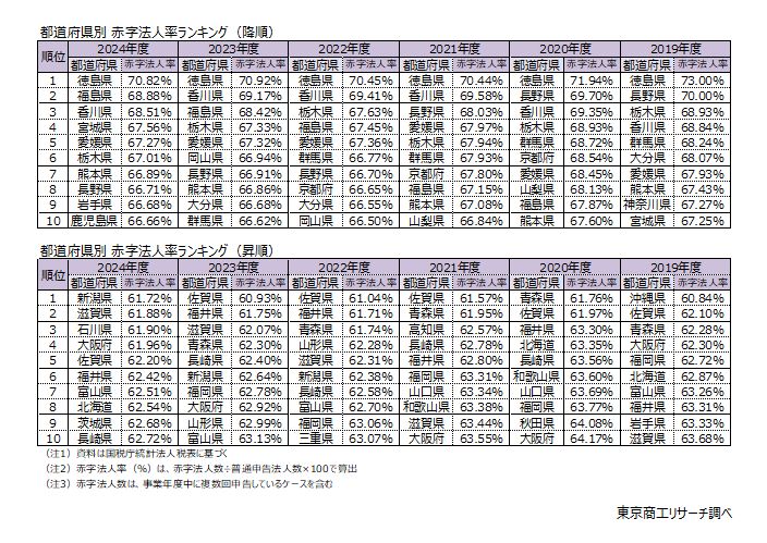 都道府県別　赤字法人率ランキング（降順）（昇順）