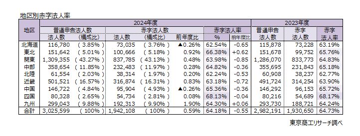 地区別赤字法人率