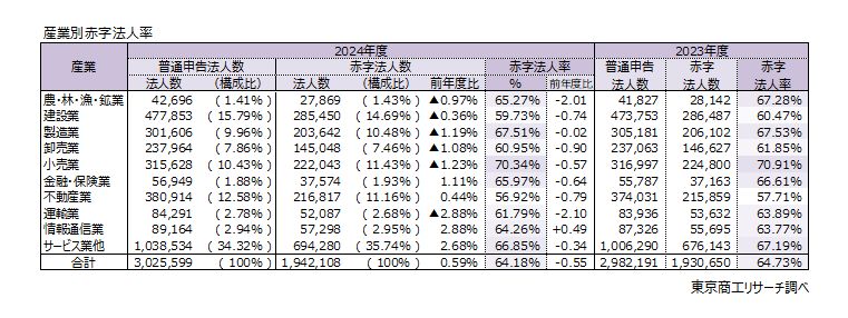 産業別赤字法人率