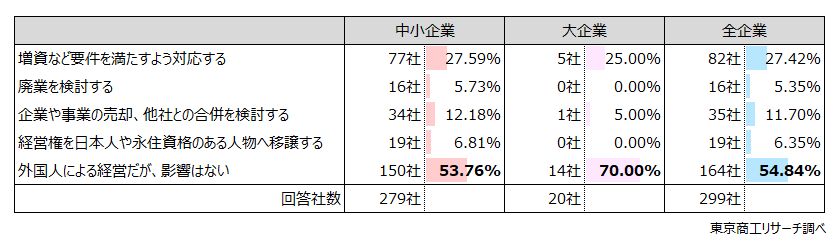Q1. 昨年（2025年）10月、政府は、日本で起業、事業を営む外国人の在留資格「経営・管理」の取得要件を厳格化しました。従来の資本金「500万円以上」から「3,000万円以上」などが柱です。これにより、貴社の経営はどう変化しますか？