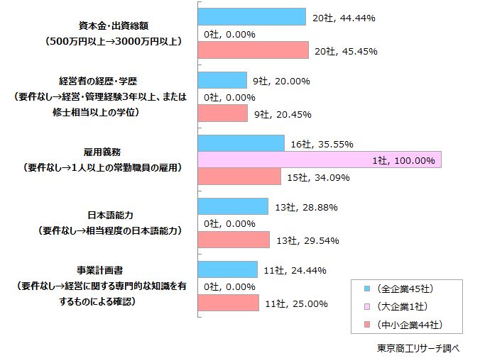 Q2.その判断に影響を与えたのは、どの厳格化された要件ですか？