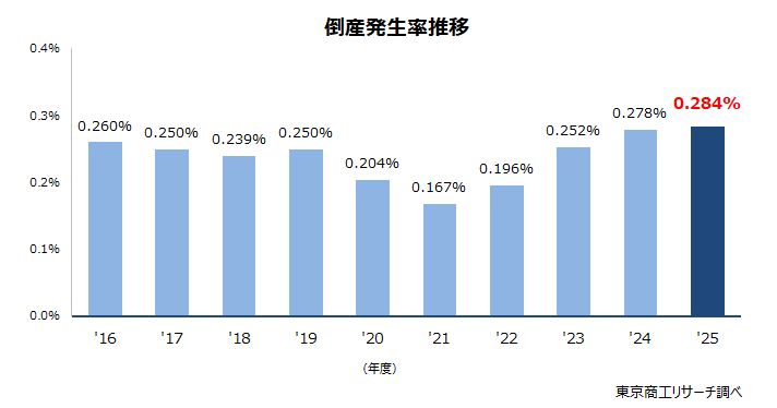 倒産発生率推移
