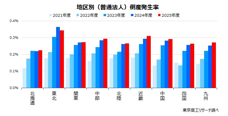 地区別（普通法人）倒産発生率