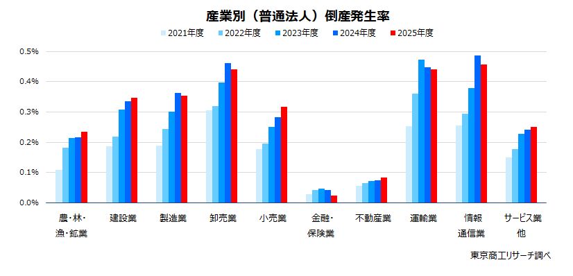 産業別（普通法人）倒産発生率