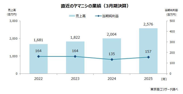 直近のヤマニシの業績（3月期決算）