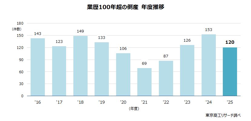 業歴100年超の倒産　年度推移