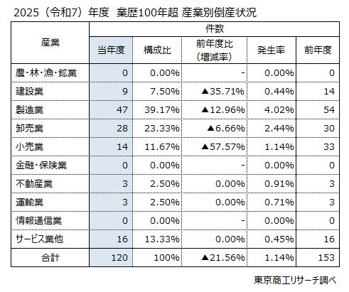 2025（令和7）年度　業歴100年超　産業別倒産状況