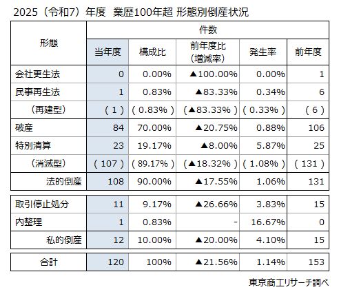 2025（令和7）年度　業歴100年超　形態別倒産状況