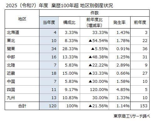 2025（令和7）年度　業歴100年超　地区別倒産状況