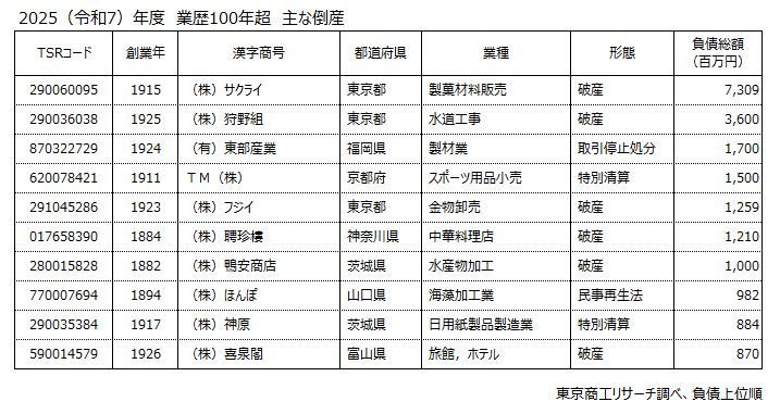 2025（令和7）年度　業歴100年2025（令和7）年度　業歴100年超　主な倒産超　主な倒産