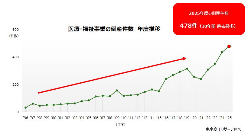  医療・福祉事業の倒産件数　年度推移