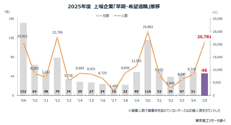 2025年度　上場企業「早期・希望退職」推移