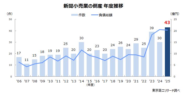 新聞小売業の倒産　年度推移