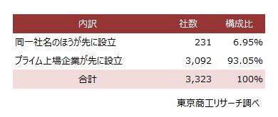設立日比較