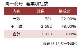 同一商号　産業別社数