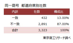 同一商号　都道府県別社数