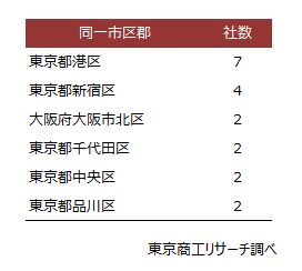 同一商号　同一市区郡（上位）