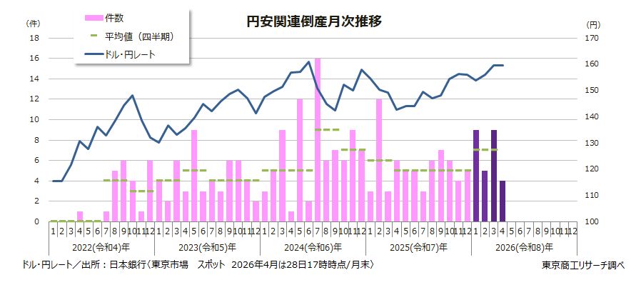 円安関連倒産月次推移