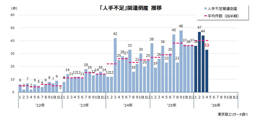 「人手不足」関連倒産推移