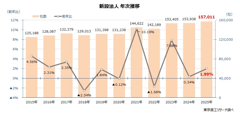 新設法人　年次推移