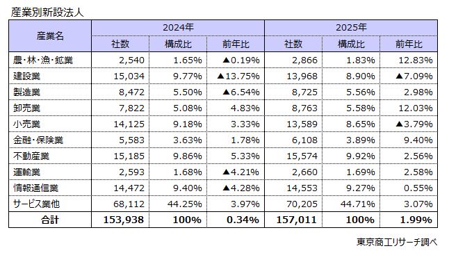 産業別新設法人