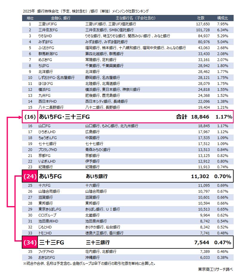 2025年 銀行持株会社(予定、検討含む)/銀行(単独)メインバンクランキング 2025年 銀行持株会社(予定、検討含む)/銀行(単独)メインバンクランキング