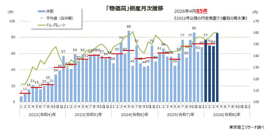 「物価高」倒産月次推移
