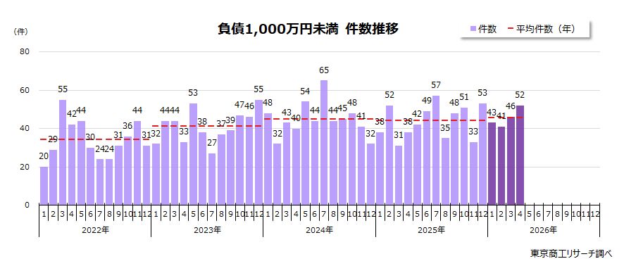 負債1,000万円未満の倒産　件数推移