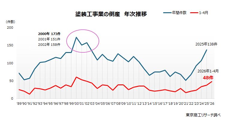塗装工事業の倒産 年次推移 塗装工事業の倒産 年次推移