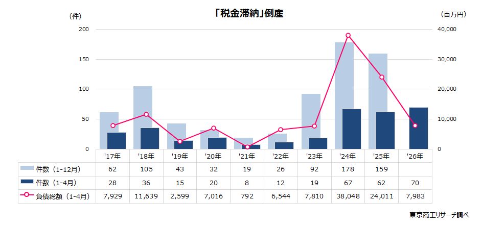 「税金滞納」倒産 「税金滞納」倒産