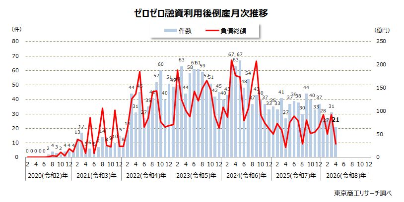 ゼロゼロ融資利用後倒産　月次推移