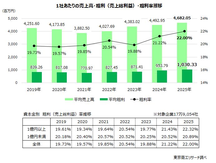 上段：1社あたりの売上高・粗利（売上高総利益）・粗利率推移　下段：資本金別　粗利（売上総利益）率推移