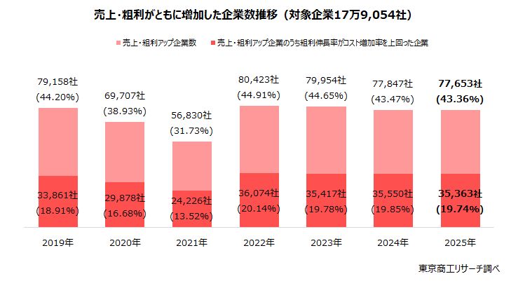 売上・粗利がともに増加した企業数推移（対象企業17万9,054社）