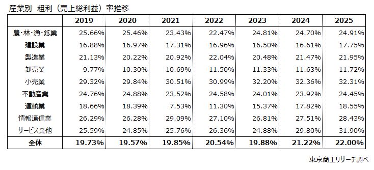 産業別　粗利（売上総利益）率推移