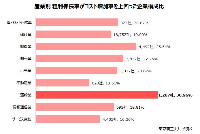 産業別　粗利伸長率がコスト増加率を上回った企業構成比