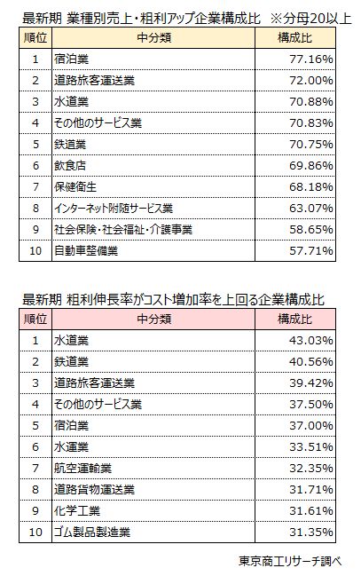 上段：最新期　業種別売上・粗利アップ企業構成比　※分母20以上　下段：最新期　粗利伸長率がコスト増加率を上回る企業構成比