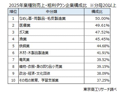 2025年業種別売上・粗利ダウン企業構成比　※分母20以上