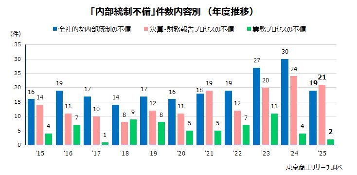 「内部統制不備」件数内容別　年度推移
